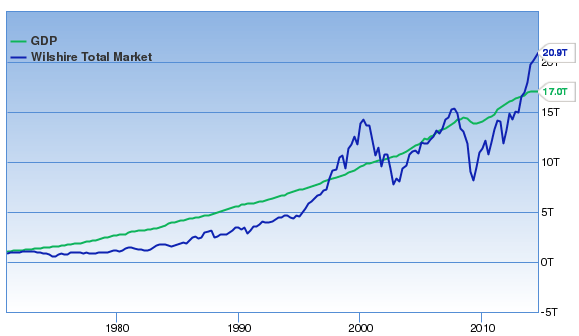 Buffett Market Cap to GDP Chart